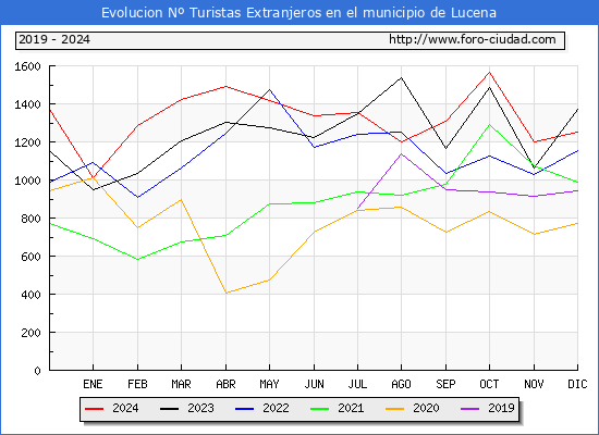 Evolucin Numero de turistas de origen Extranjero en el Municipio de Lucena hasta Diciembre del 2024.
