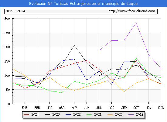 Evolucin Numero de turistas de origen Extranjero en el Municipio de Luque hasta Diciembre del 2024.