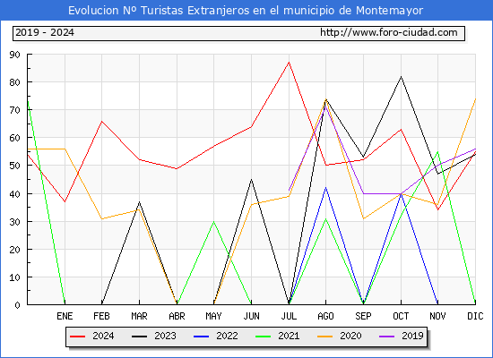 Evolucin Numero de turistas de origen Extranjero en el Municipio de Montemayor hasta Diciembre del 2024.