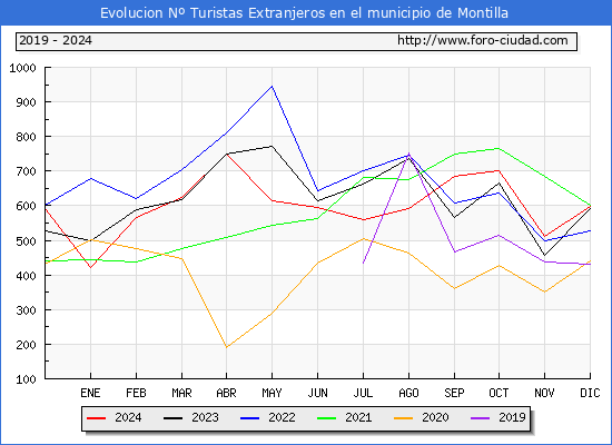 Evolucin Numero de turistas de origen Extranjero en el Municipio de Montilla hasta Diciembre del 2024.