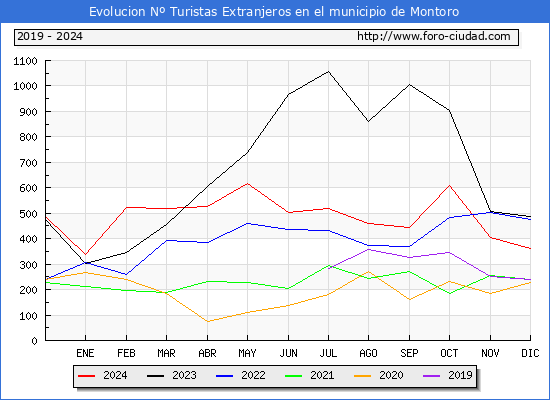 Evolucin Numero de turistas de origen Extranjero en el Municipio de Montoro hasta Diciembre del 2024.