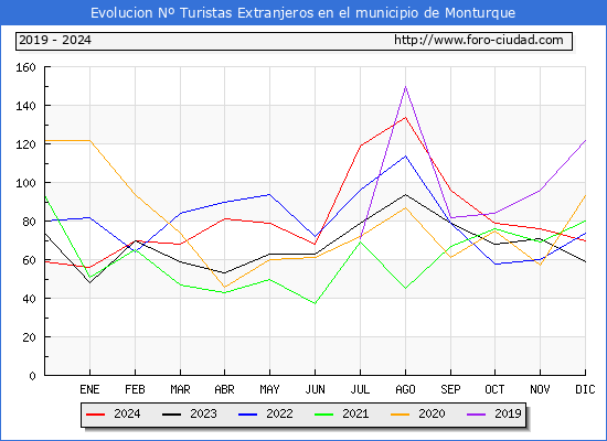 Evolucin Numero de turistas de origen Extranjero en el Municipio de Monturque hasta Diciembre del 2024.