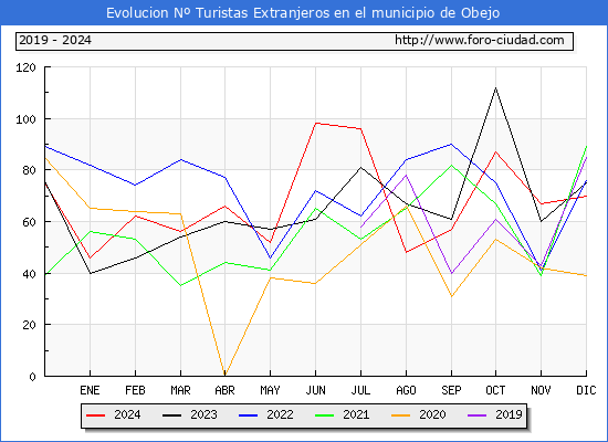 Evolucin Numero de turistas de origen Extranjero en el Municipio de Obejo hasta Diciembre del 2024.