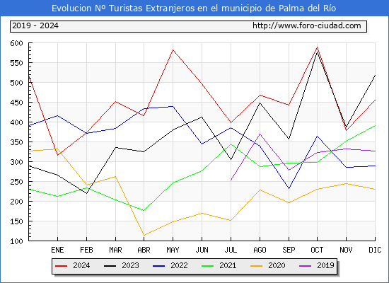 Evolucin Numero de turistas de origen Extranjero en el Municipio de Palma del Ro hasta Diciembre del 2024.