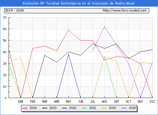 Evolucin Numero de turistas de origen Extranjero en el Municipio de Pedro Abad hasta Diciembre del 2024.