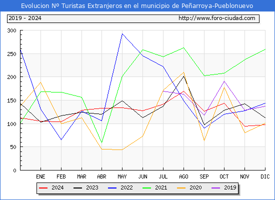 Evolucin Numero de turistas de origen Extranjero en el Municipio de Pearroya-Pueblonuevo hasta Diciembre del 2024.