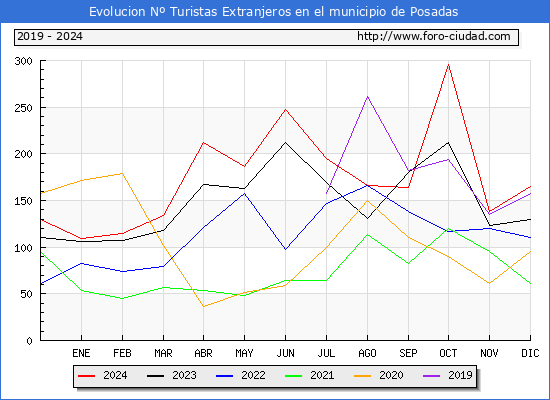 Evolucin Numero de turistas de origen Extranjero en el Municipio de Posadas hasta Diciembre del 2024.
