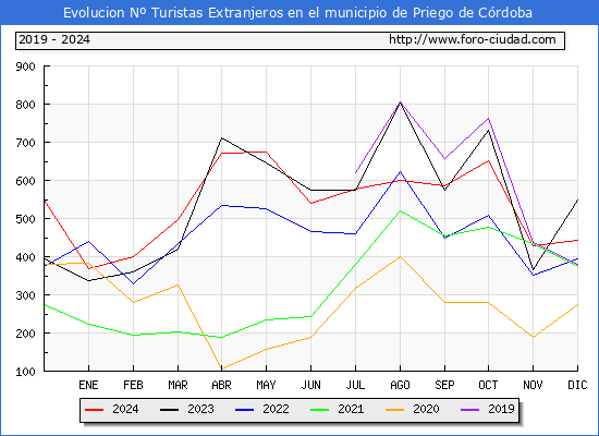 Evolucin Numero de turistas de origen Extranjero en el Municipio de Priego de Crdoba hasta Diciembre del 2024.