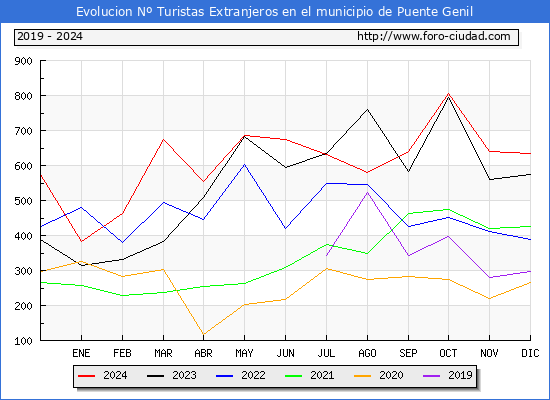 Evolucin Numero de turistas de origen Extranjero en el Municipio de Puente Genil hasta Diciembre del 2024.