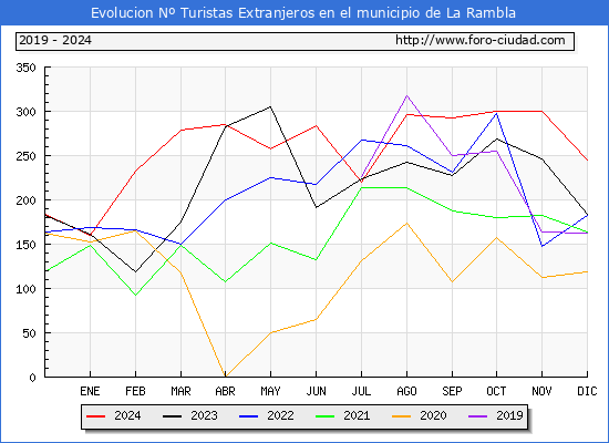 Evolucin Numero de turistas de origen Extranjero en el Municipio de La Rambla hasta Diciembre del 2024.
