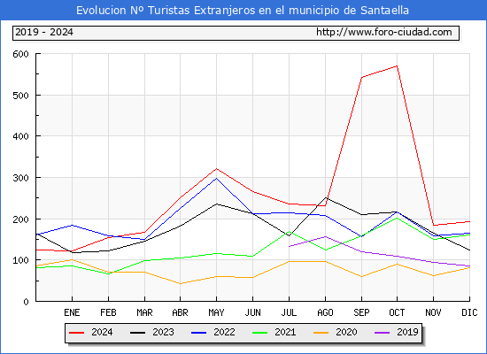 Evolucin Numero de turistas de origen Extranjero en el Municipio de Santaella hasta Diciembre del 2024.