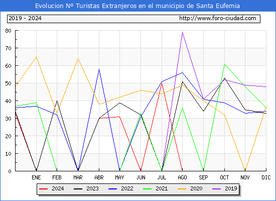 Evolucin Numero de turistas de origen Extranjero en el Municipio de Santa Eufemia hasta Diciembre del 2024.