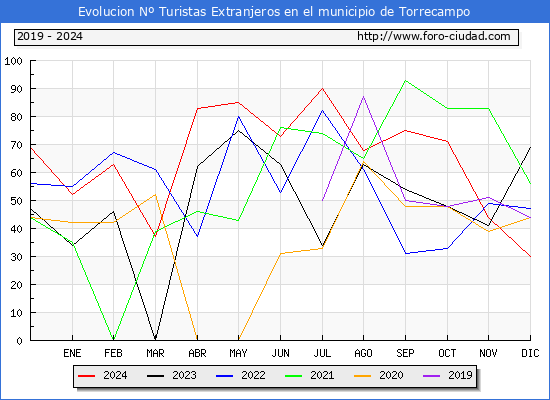 Evolucin Numero de turistas de origen Extranjero en el Municipio de Torrecampo hasta Diciembre del 2024.