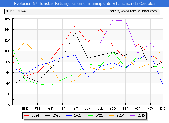 Evolucin Numero de turistas de origen Extranjero en el Municipio de Villafranca de Crdoba hasta Diciembre del 2024.