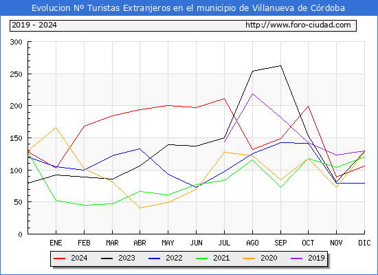 Evolucin Numero de turistas de origen Extranjero en el Municipio de Villanueva de Crdoba hasta Diciembre del 2024.