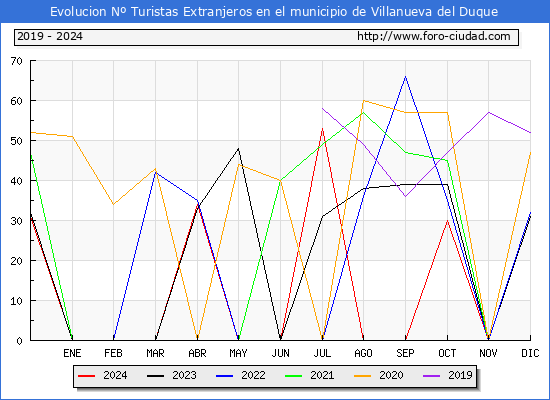 Evolucin Numero de turistas de origen Extranjero en el Municipio de Villanueva del Duque hasta Diciembre del 2024.