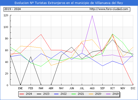 Evolucin Numero de turistas de origen Extranjero en el Municipio de Villanueva del Rey hasta Diciembre del 2024.