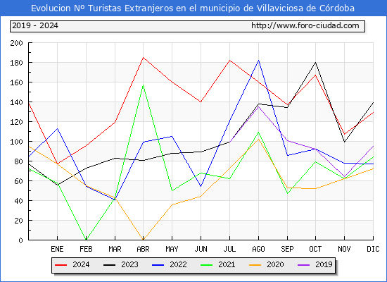 Evolucin Numero de turistas de origen Extranjero en el Municipio de Villaviciosa de Crdoba hasta Diciembre del 2024.