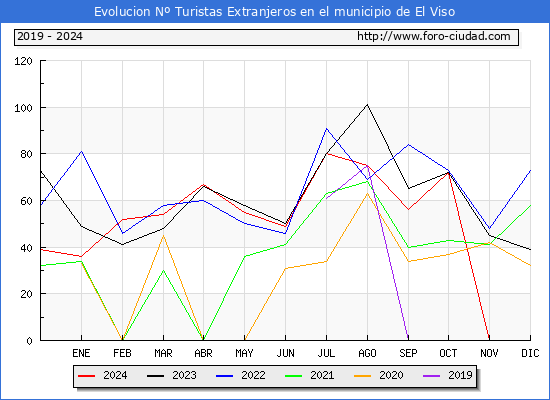 Evolucin Numero de turistas de origen Extranjero en el Municipio de El Viso hasta Diciembre del 2024.