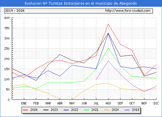 Evolucin Numero de turistas de origen Extranjero en el Municipio de Abegondo hasta Diciembre del 2024.