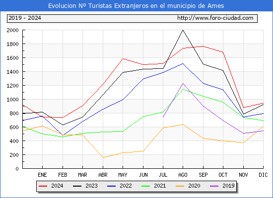 Evolucin Numero de turistas de origen Extranjero en el Municipio de Ames hasta Diciembre del 2024.