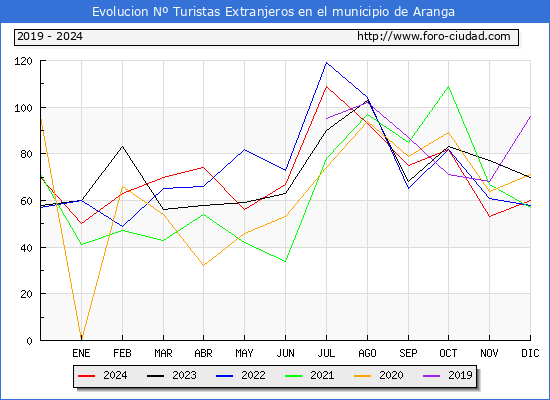 Evolucin Numero de turistas de origen Extranjero en el Municipio de Aranga hasta Diciembre del 2024.