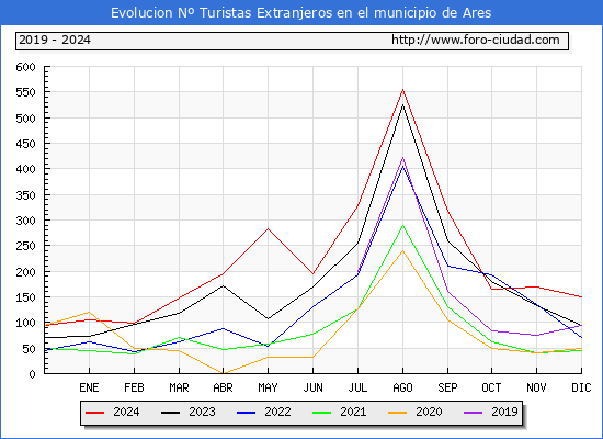 Evolucin Numero de turistas de origen Extranjero en el Municipio de Ares hasta Diciembre del 2024.