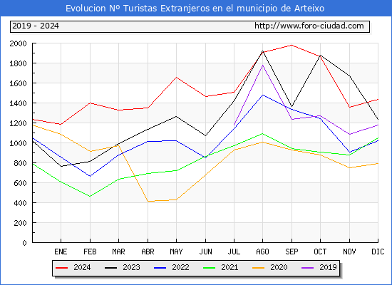 Evolucin Numero de turistas de origen Extranjero en el Municipio de Arteixo hasta Diciembre del 2024.