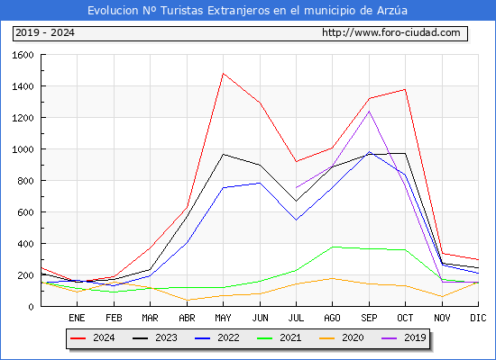 Evolucin Numero de turistas de origen Extranjero en el Municipio de Arza hasta Diciembre del 2024.
