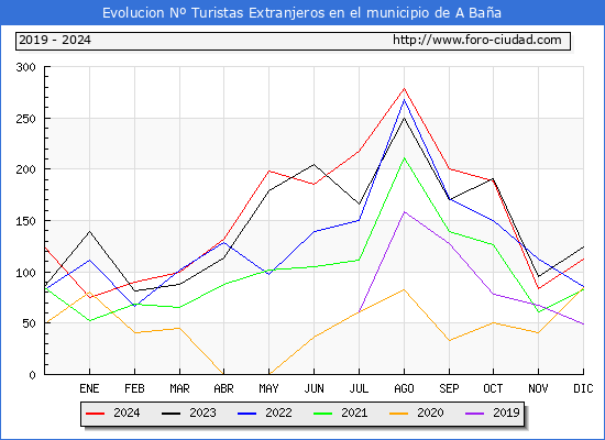 Evolucin Numero de turistas de origen Extranjero en el Municipio de A Baa hasta Diciembre del 2024.