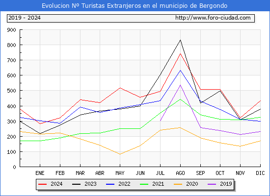 Evolucin Numero de turistas de origen Extranjero en el Municipio de Bergondo hasta Diciembre del 2024.