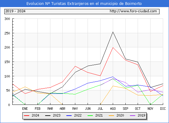 Evolucin Numero de turistas de origen Extranjero en el Municipio de Boimorto hasta Diciembre del 2024.