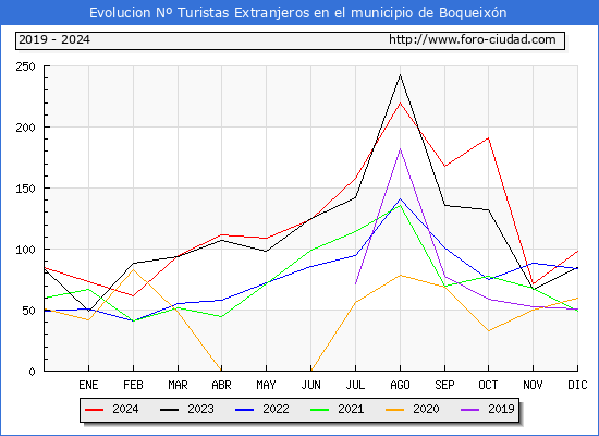 Evolucin Numero de turistas de origen Extranjero en el Municipio de Boqueixn hasta Diciembre del 2024.