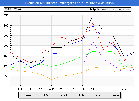 Evolucin Numero de turistas de origen Extranjero en el Municipio de Brin hasta Diciembre del 2024.