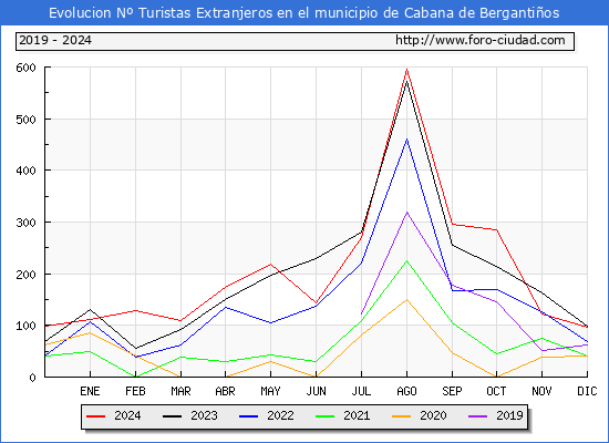 Evolucin Numero de turistas de origen Extranjero en el Municipio de Cabana de Bergantios hasta Diciembre del 2024.