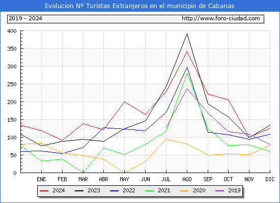 Evolucin Numero de turistas de origen Extranjero en el Municipio de Cabanas hasta Diciembre del 2024.