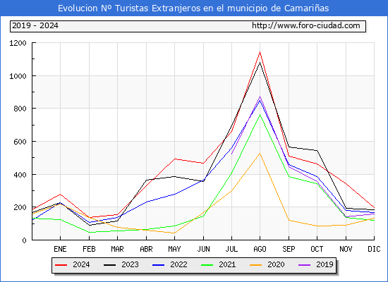 Evolucin Numero de turistas de origen Extranjero en el Municipio de Camarias hasta Diciembre del 2024.