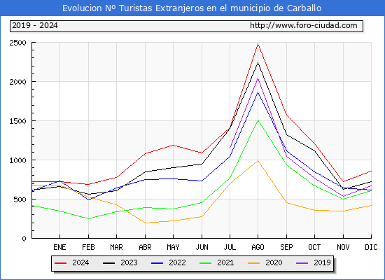 Evolucin Numero de turistas de origen Extranjero en el Municipio de Carballo hasta Diciembre del 2024.