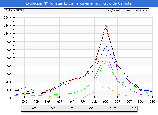 Evolucin Numero de turistas de origen Extranjero en el Municipio de Carnota hasta Diciembre del 2024.