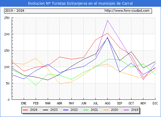 Evolucin Numero de turistas de origen Extranjero en el Municipio de Carral hasta Diciembre del 2024.