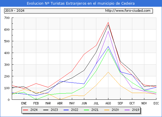 Evolucin Numero de turistas de origen Extranjero en el Municipio de Cedeira hasta Diciembre del 2024.