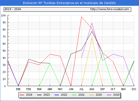 Evolucin Numero de turistas de origen Extranjero en el Municipio de Cerdido hasta Diciembre del 2024.