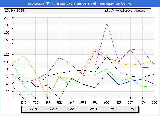 Evolucin Numero de turistas de origen Extranjero en el Municipio de Coirs hasta Diciembre del 2024.