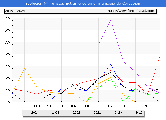 Evolucin Numero de turistas de origen Extranjero en el Municipio de Corcubin hasta Diciembre del 2024.