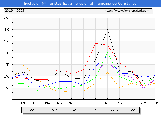 Evolucin Numero de turistas de origen Extranjero en el Municipio de Coristanco hasta Diciembre del 2024.