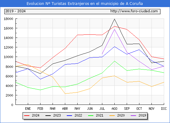 Evolucin Numero de turistas de origen Extranjero en el Municipio de A Corua hasta Diciembre del 2024.