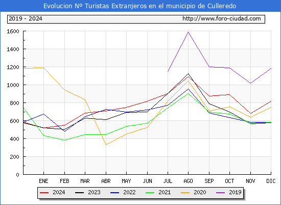 Evolucin Numero de turistas de origen Extranjero en el Municipio de Culleredo hasta Diciembre del 2024.
