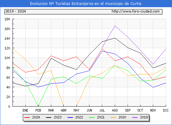 Evolucin Numero de turistas de origen Extranjero en el Municipio de Curtis hasta Diciembre del 2024.
