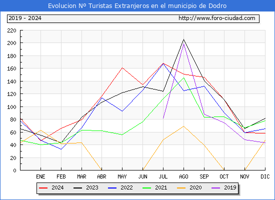 Evolucin Numero de turistas de origen Extranjero en el Municipio de Dodro hasta Diciembre del 2024.