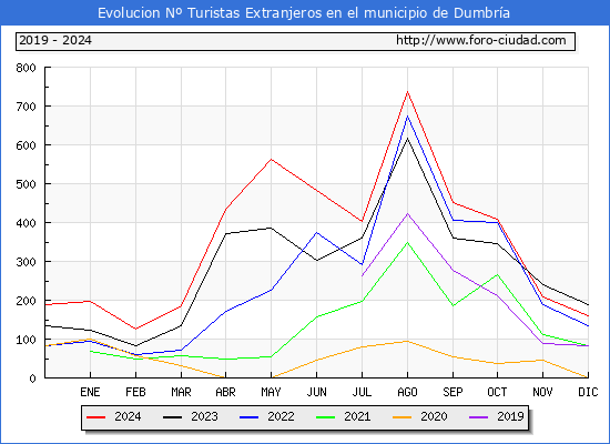 Evolucin Numero de turistas de origen Extranjero en el Municipio de Dumbra hasta Diciembre del 2024.